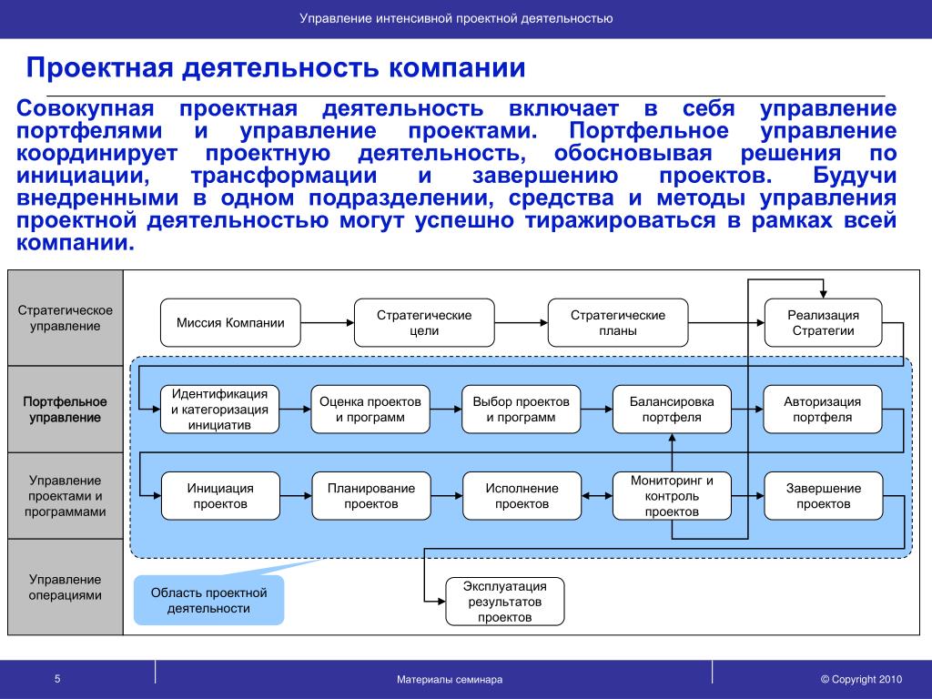 Проектный менеджмент системы проектного менеджмента. Управление проектами. Система управления проектами. Управление портфелем проектов. Портфельное управление проектами.