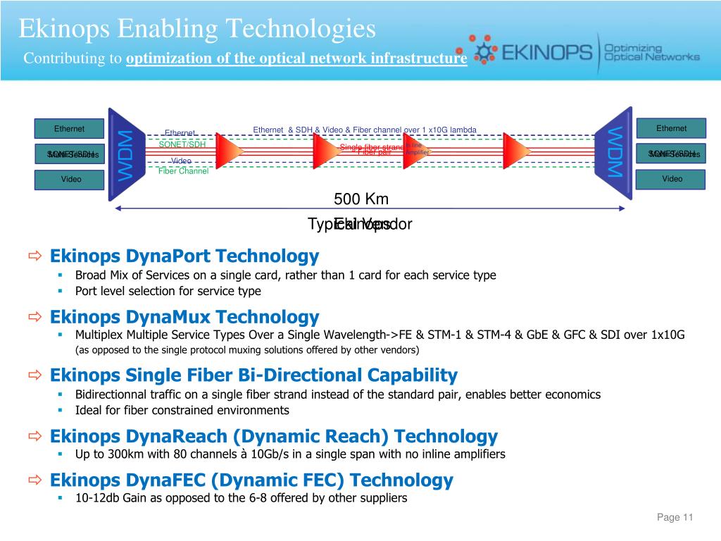 PPT - Optimizing optical networks with Ekinops DWDM solutions PowerPoint  Presentation - ID:4604147