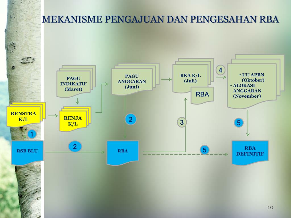 PPT - Sharing Session Penyusunan Rencana Bisnis dan Anggaran BLU ...