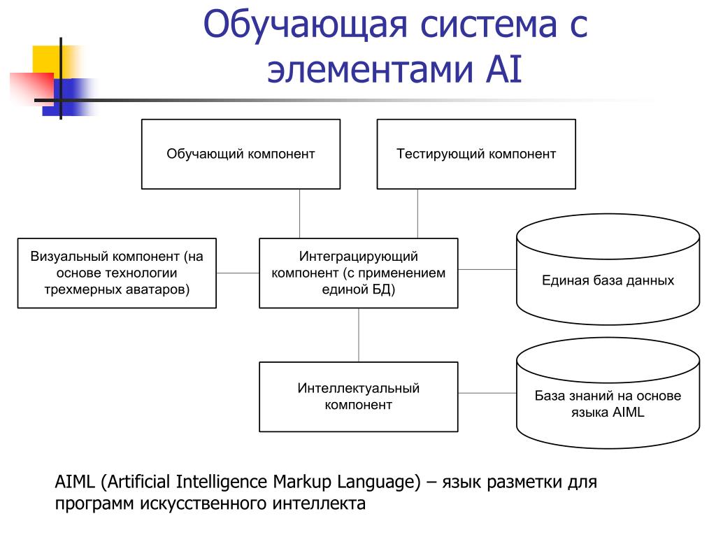 Система обучения ии. Обучающие системы. Обучающие системы примеры. Система обучения. Язык разметки искусственного интеллекта (AIML).