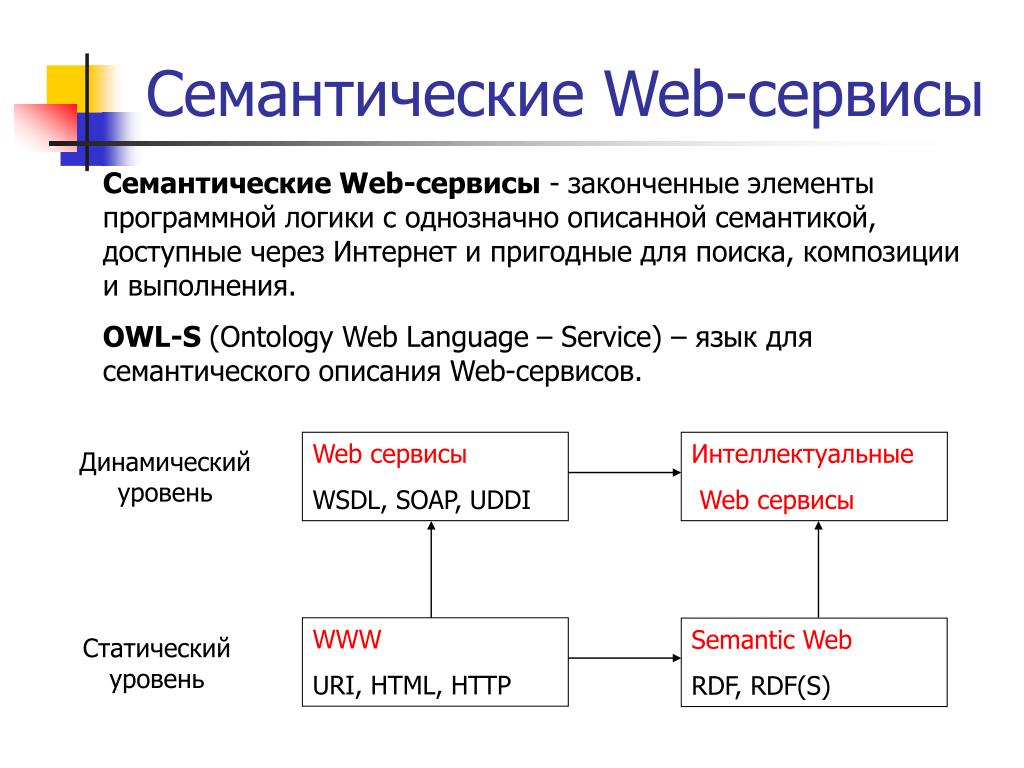 Веб сервис и веб сайт. Протоколы веб сервисов. Web сервис. Семантический web. Веб-служба.