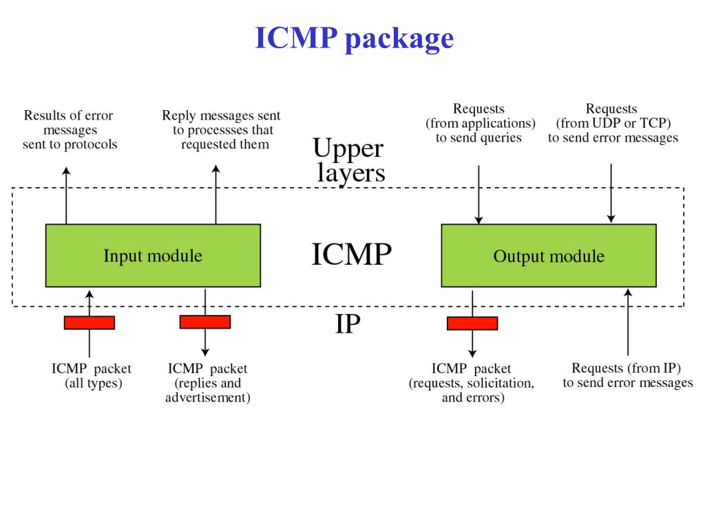 Ip messaging. Структура пакета протокола ICMP. Структура ICMP пакета. ICMP протокол структура. ICMP Заголовок.