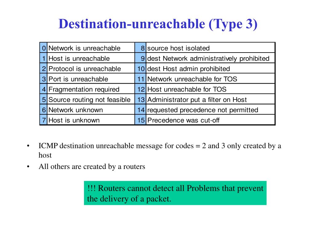 Cannot detect. Сетевой протокол ICMP. ICMP порт. ICMP Заголовок размер. Перечислите определенные типы ICMP?.