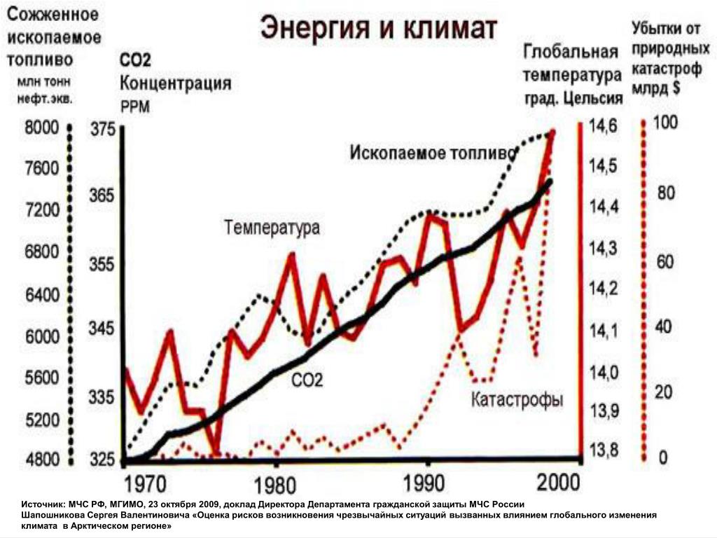 Темпы изменения климата. Изменение климата график. График изменения климата на земле. Изменение климата диаграмма. График глобального изменения климата в России.