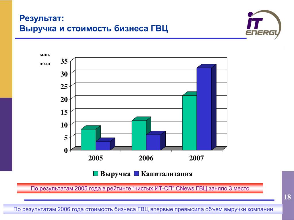 Итоги 2005 года