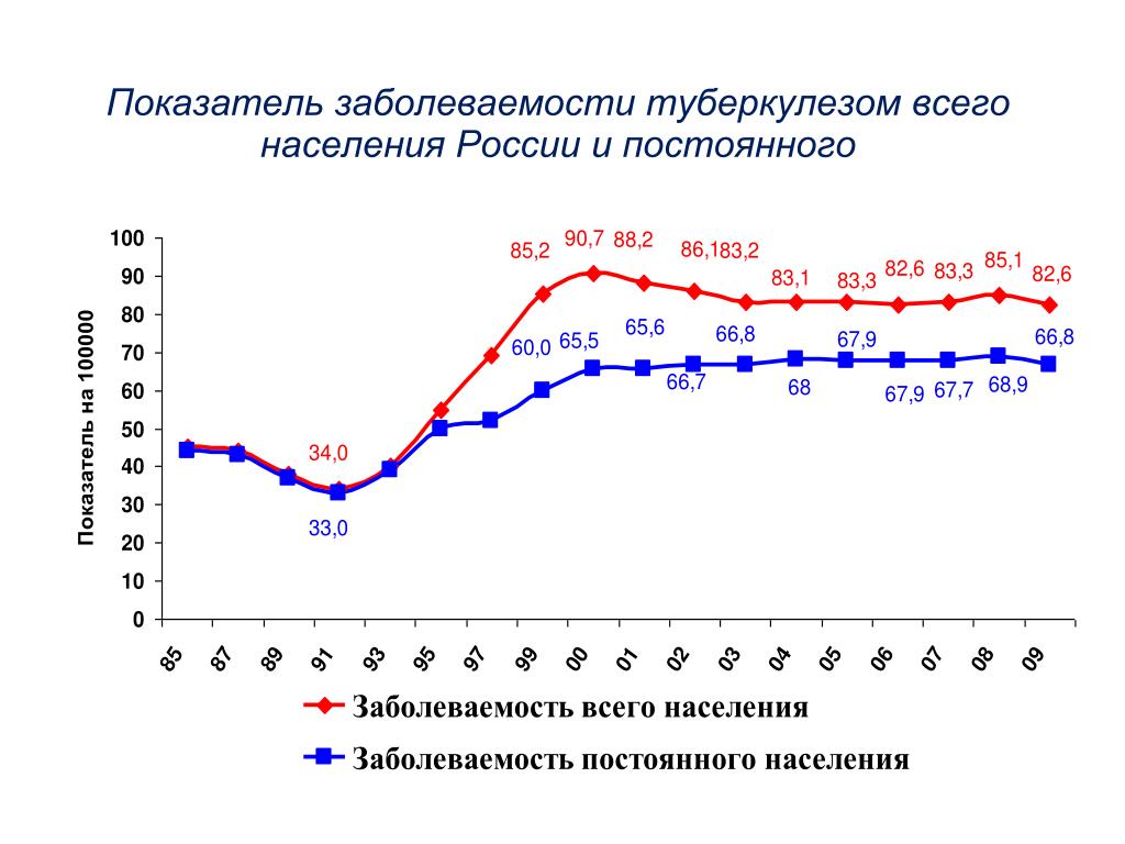 Показатели частоты заболеваний. Расчет заболеваемости туберкулезом формула. Формула расчета распространенности туберкулеза. Заболеваемость туберкулезом население. Показатель распространенности туберкулеза это.