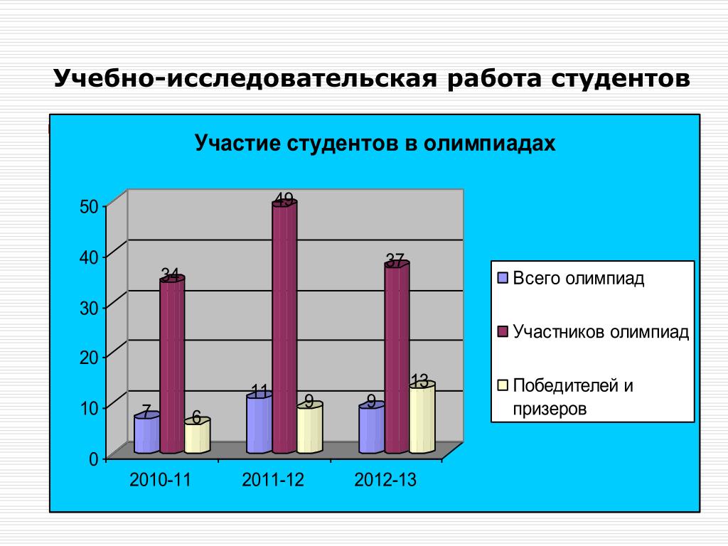 Образовательный исследовательский проект спо Проектная деятельность