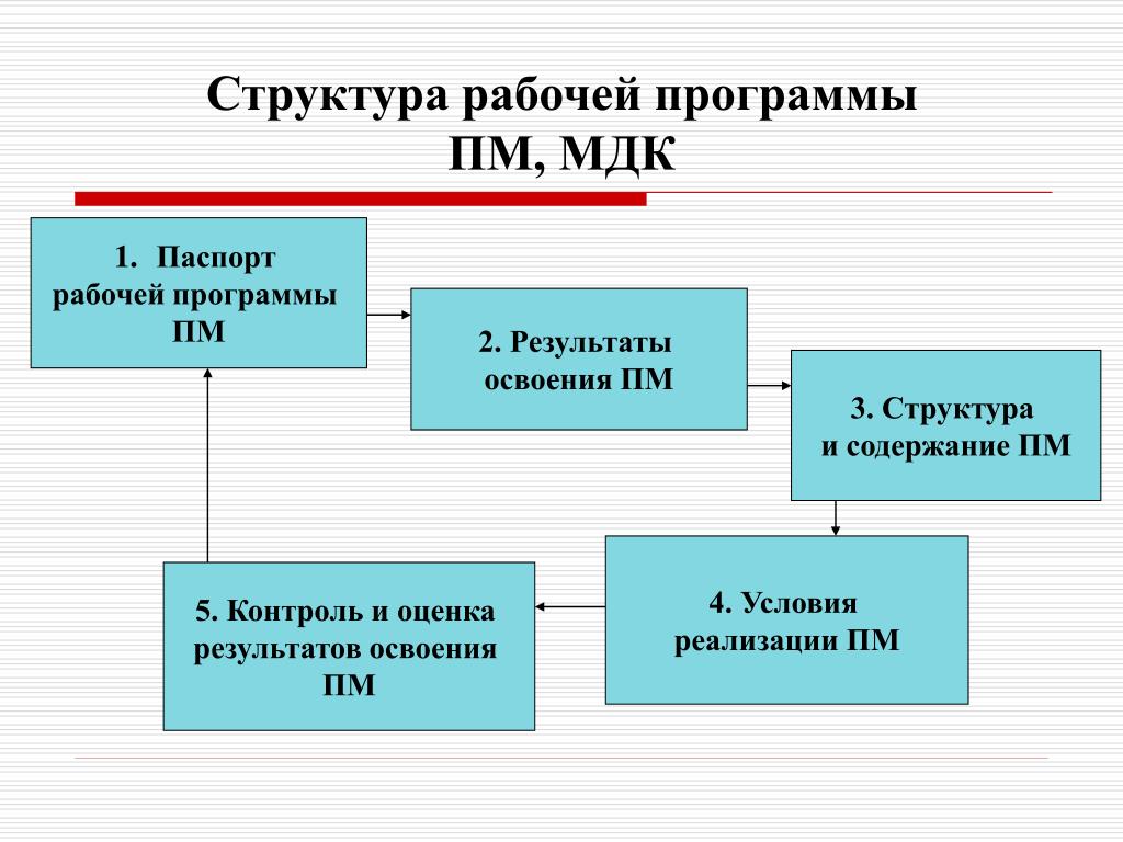4 2 3 2 мдк. Профессиональные модули МДК. Презентации МДК. Структура МДК.