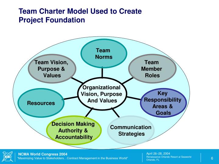 value of a team charter value of a team charter