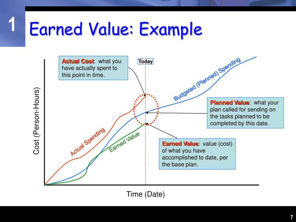 Value plan. Earned value. Planned value. Как посчитать earned value. CPI earned value.