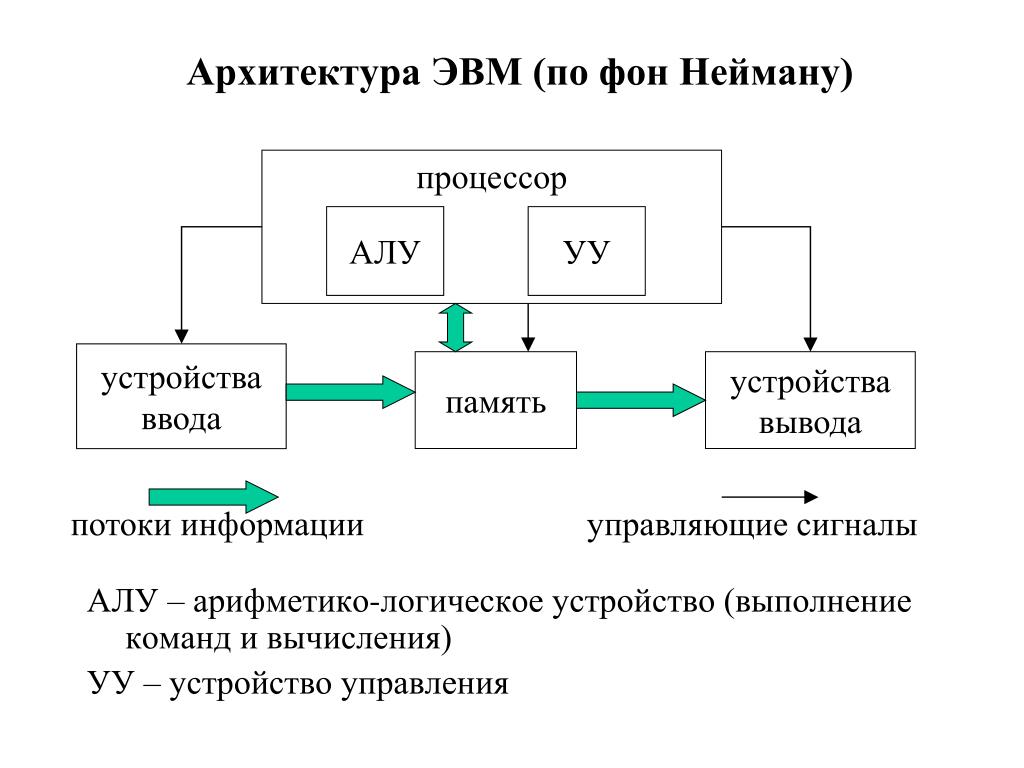 Управление памятью ввода вывода. Архитектура ЭВМ Дж. Фон Неймана. Схема классической структуры ЭВМ фон Неймана. Структурная схема ЭВМ фон Неймана. Архитектура процессора фон Неймана.