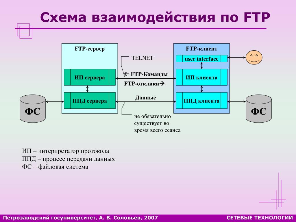 Взаимодействие пользователя с операционной системой происходит по схеме