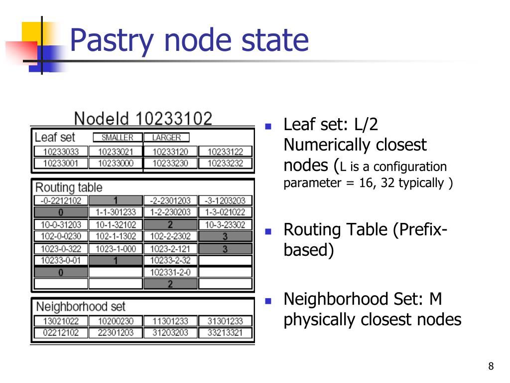 PPT - PASTRY PowerPoint Presentation, free download - ID:4615581