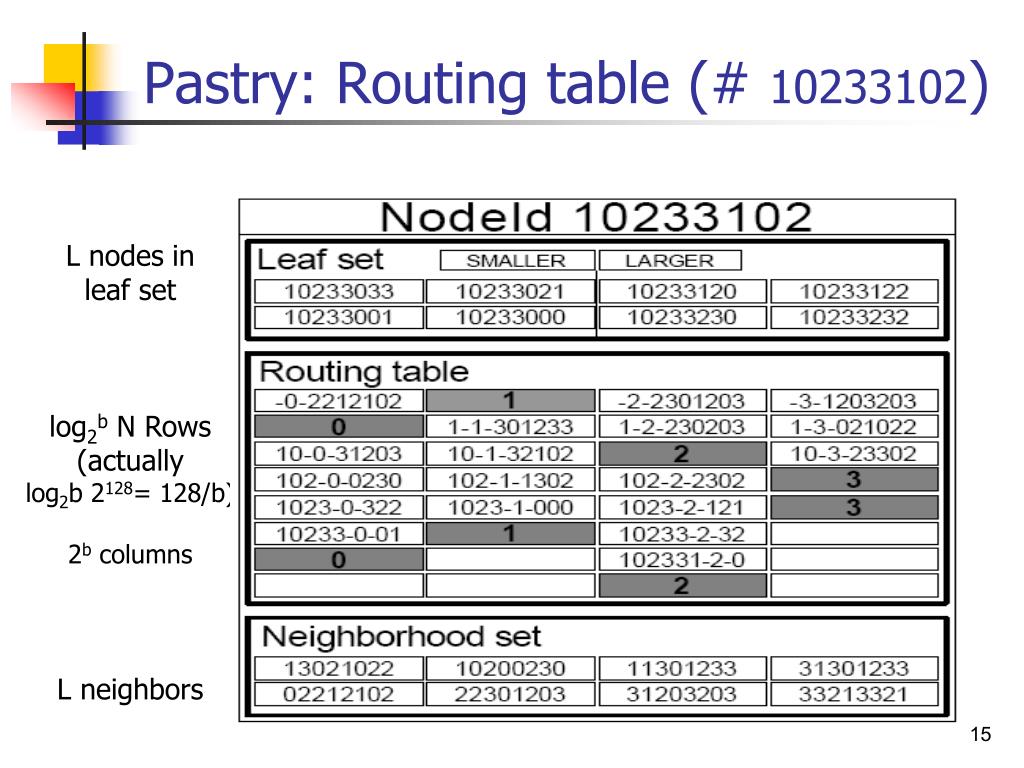 PPT - PASTRY PowerPoint Presentation, free download - ID:4615581