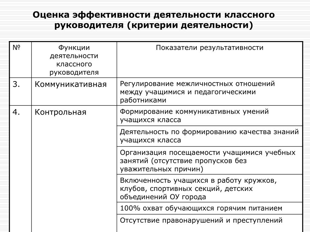 Оценка деятельности руководства