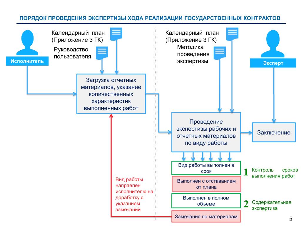 Экспертное сопровождение проектной документации. Порядок проведения экспертизы. Ход экспертизы. Реализация государственных контрактов. Правила проведения экспертных работ.