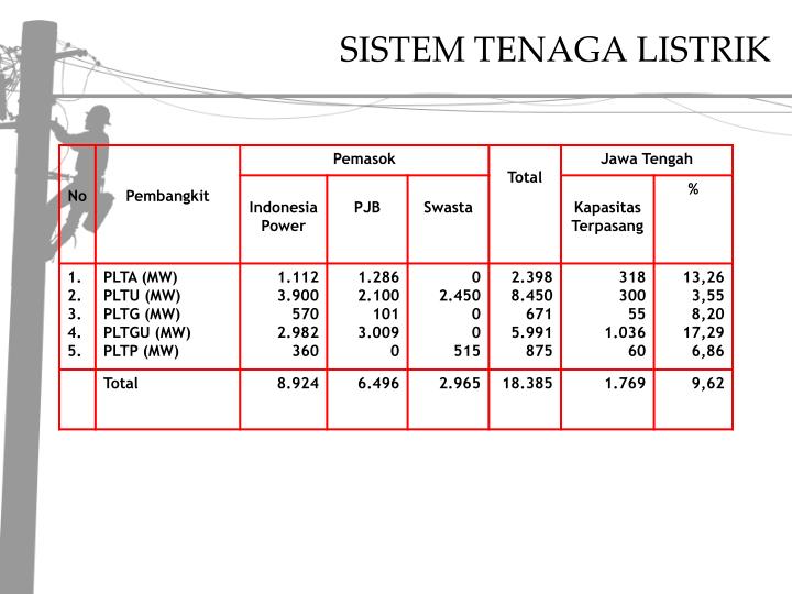 PPT SISTEM  TENAGA  LISTRIK  PowerPoint Presentation ID 