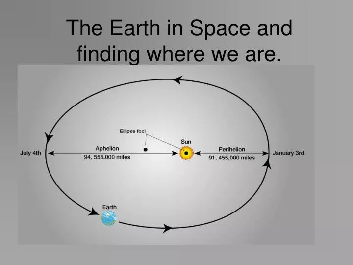 the earth in space and finding where we are n.