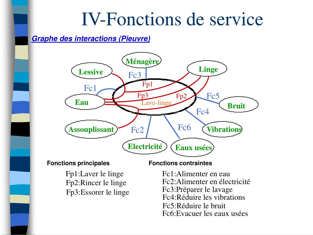 PPT - Analyse fonctionnelle PowerPoint Presentation, free download -  ID:4617731