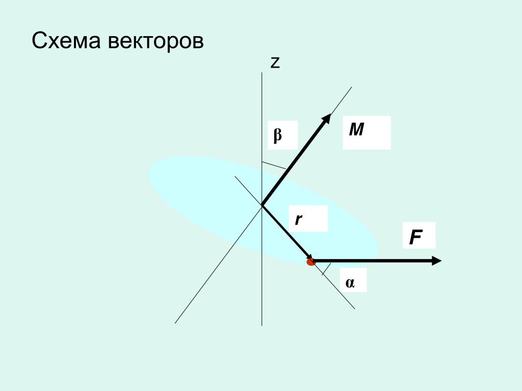 Вектор f. Схема вектор. Виды векторов схема. Схема по векторам. Три вектора схема.