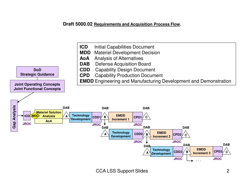 PPT - Draft 5000.02 The Defense Acquisition Management Framework ...