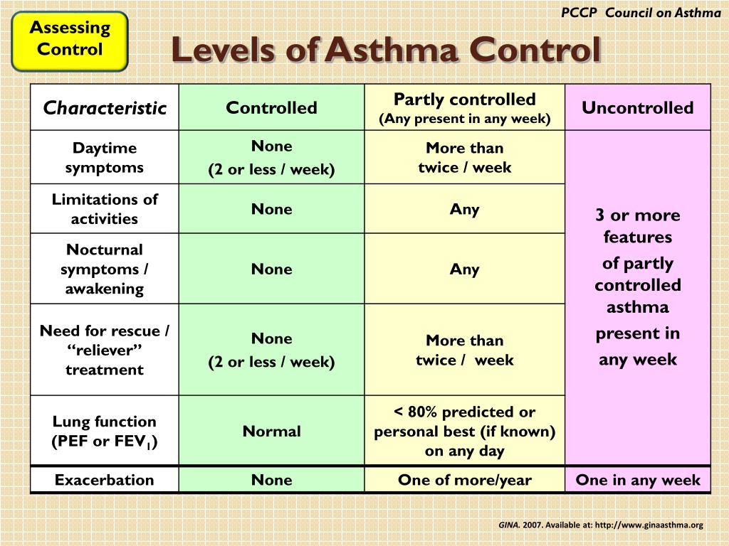 PPT - Classification of Chronic Asthma Severity on Treatment PowerPoint ...