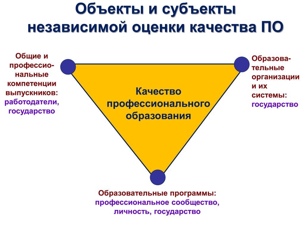 Качество профессионального образования. Оценка качества профессионального образования. Субъект оценки качества образования. Объект независимой оценки. Объекты независимой оценки качества образования.