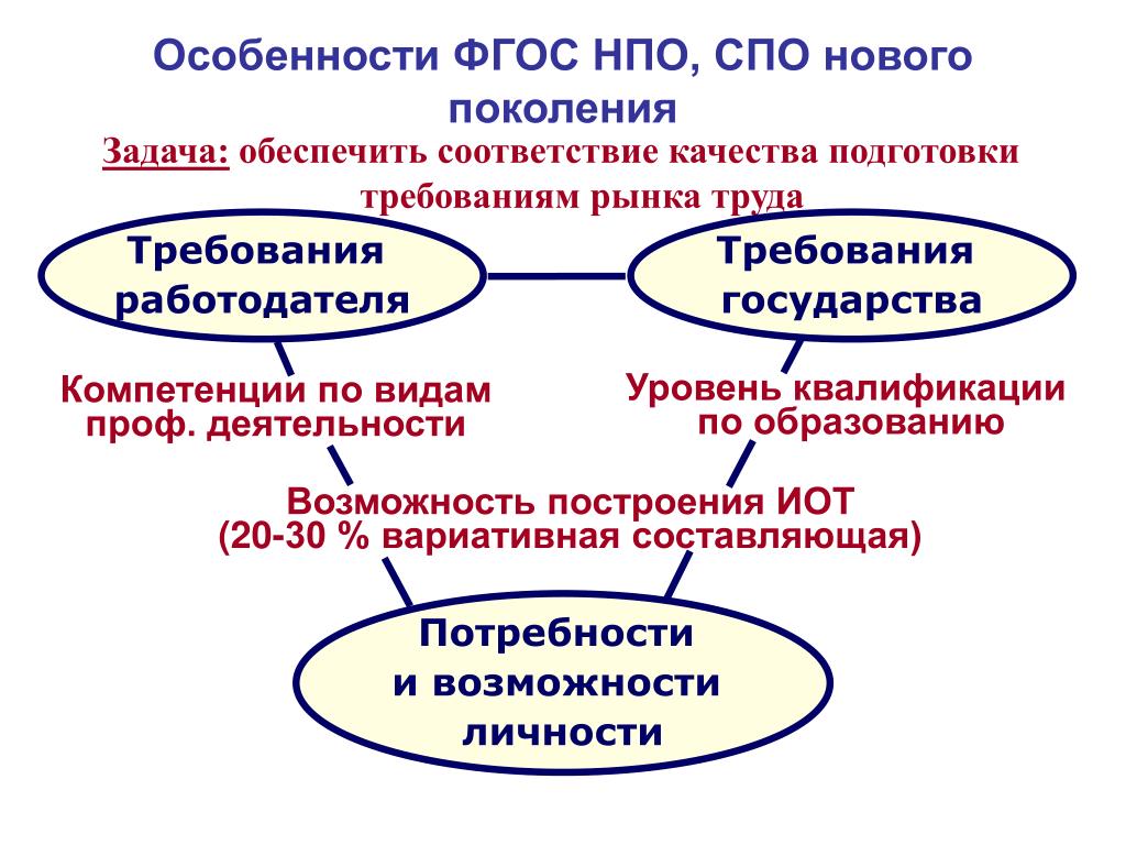 Образовательные результаты фгос спо