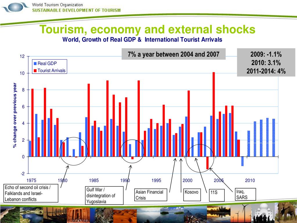 Tourism economy. Tourism economic crisis. Tourism in economy. World Tourism growth.