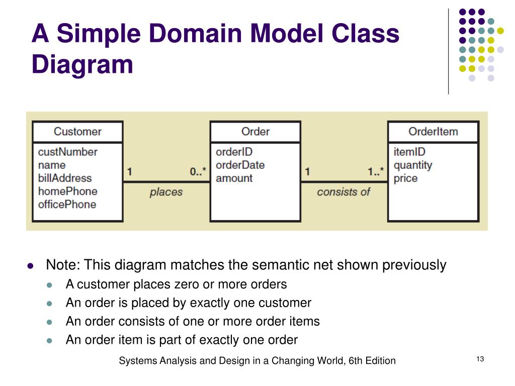 Доменная модель. Domain model. Domain model class diagram. Доменная модель uml. Паттерн доменная модель.