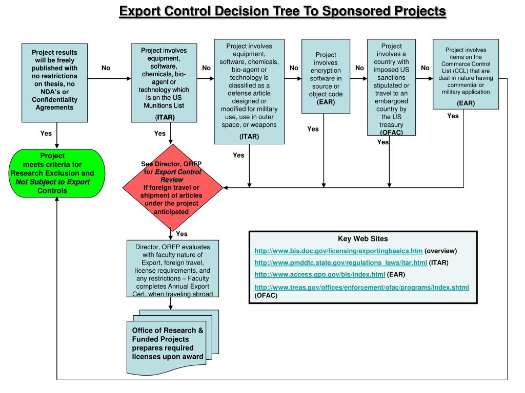 PPT - Export Control Decision Tree To Sponsored Projects PowerPoint  Presentation - ID:4625052