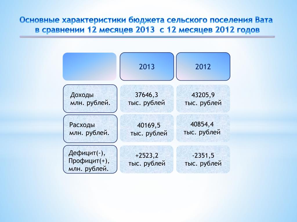 Характеристика бюджета. Основные характеристики бюджета. Свойства бюджета. Налоговые доходы бюджетов сельских поселений. Казань характеристика бюджета.