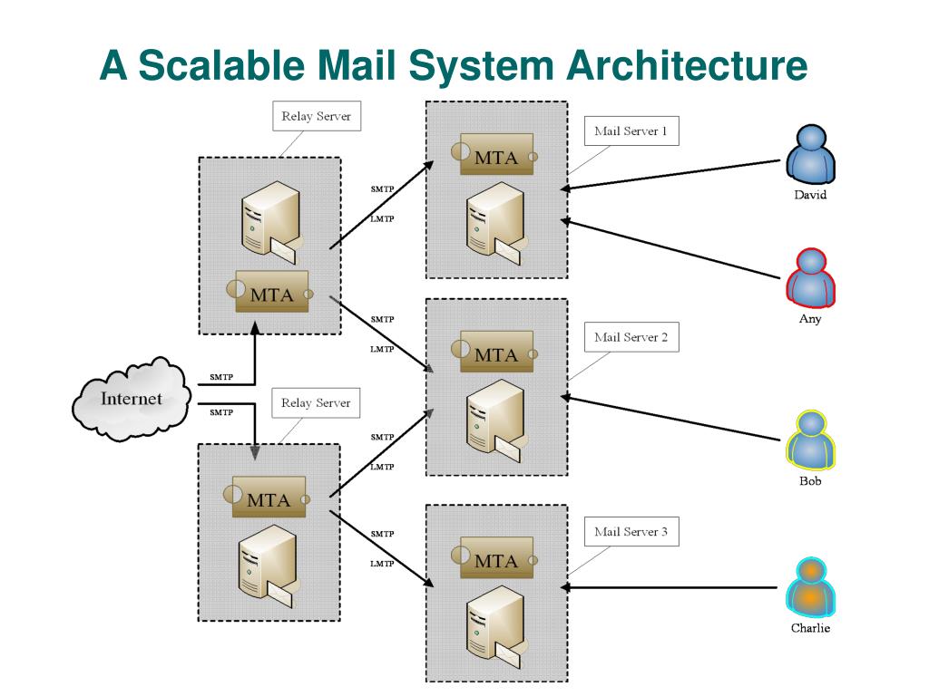 PPT - Design and Management of Email Service PowerPoint Presentation ...
