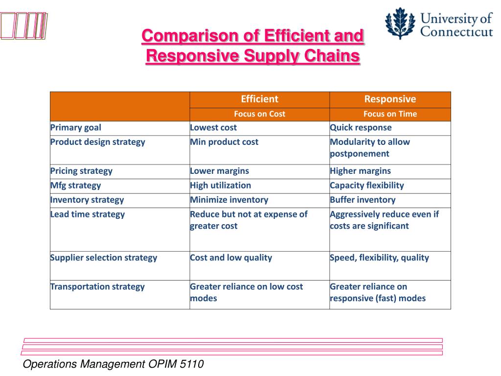 PPT - Supply Chain Management How Is Strategic Fit Achieved? PowerPoint ...