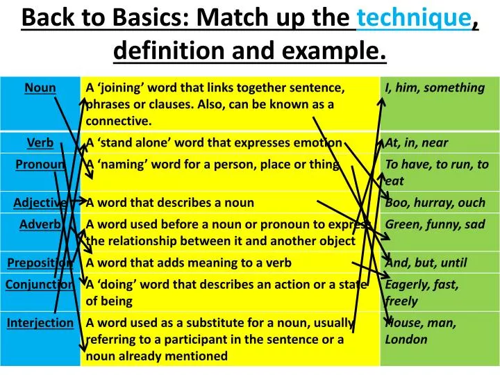 PPT Back To Basics Match Up The Technique Definition And Example 