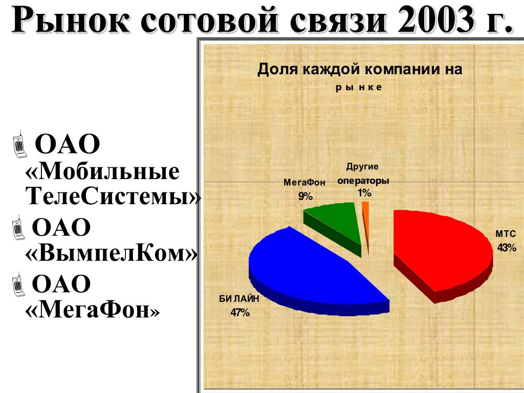 Рынок связи россии