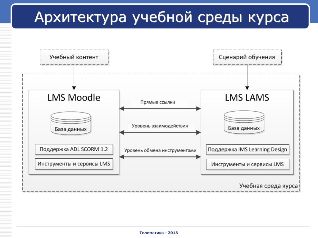 S lms ru. Архитектура LMS Moodle. Архитектура образовательной среды. LMS схема. Moodle блок схема.