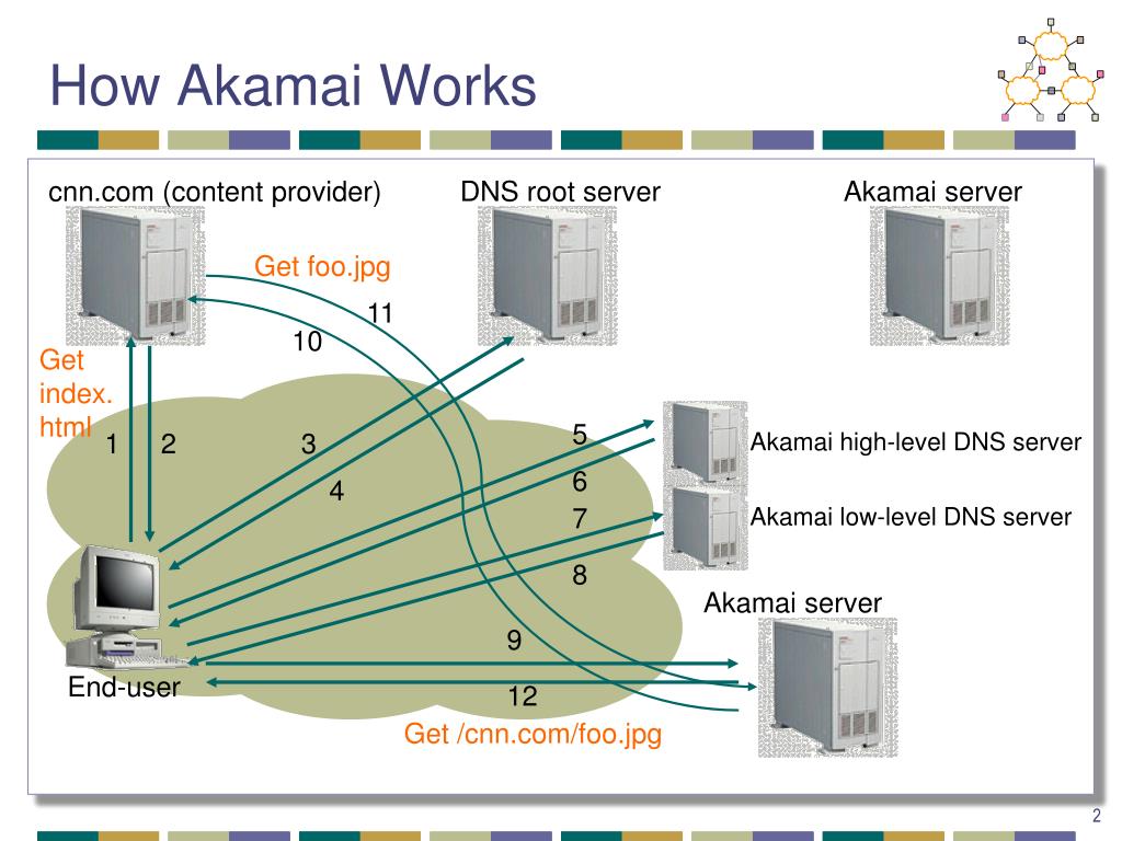 PPT 15 744 Computer Networking PowerPoint Presentation Free 