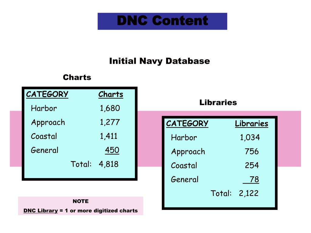 Dnc Charts