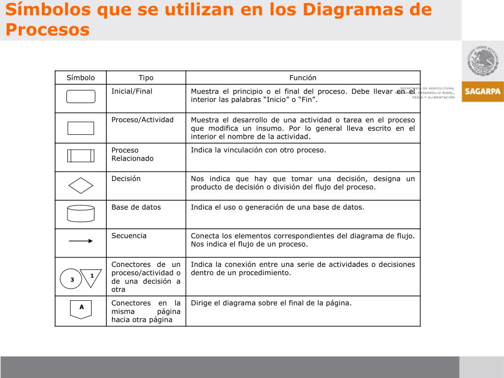 PPT - Diagramas de Flujo y de Proceso, para el análisis de las Operaciones  en la Empresa Rural PowerPoint Presentation - ID:4636108