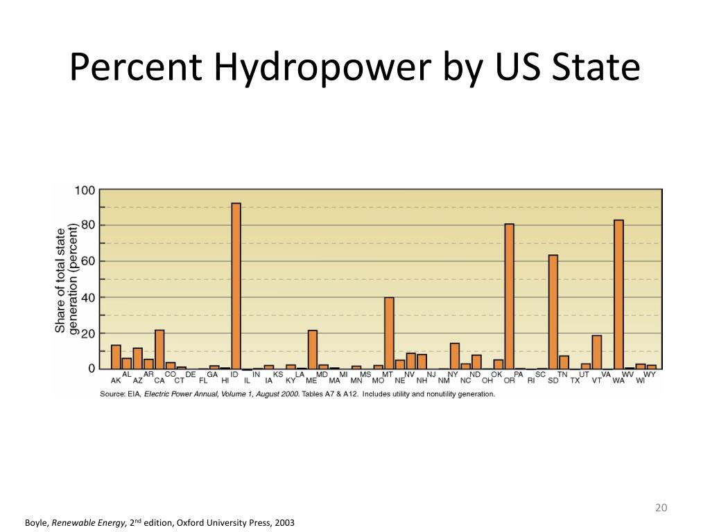 What Percent of the US Uses Hydro Energy? Surprising Data Revealed - Featured Image