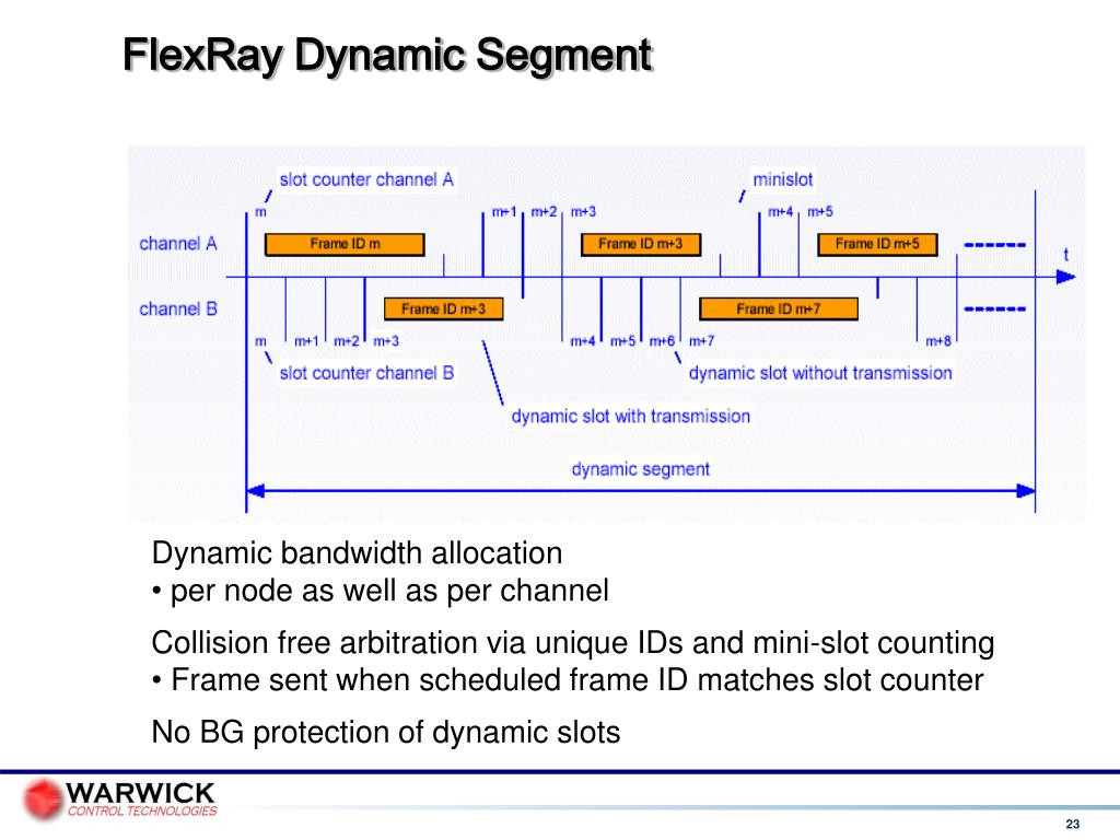 Flexray Slots Flexray Slots