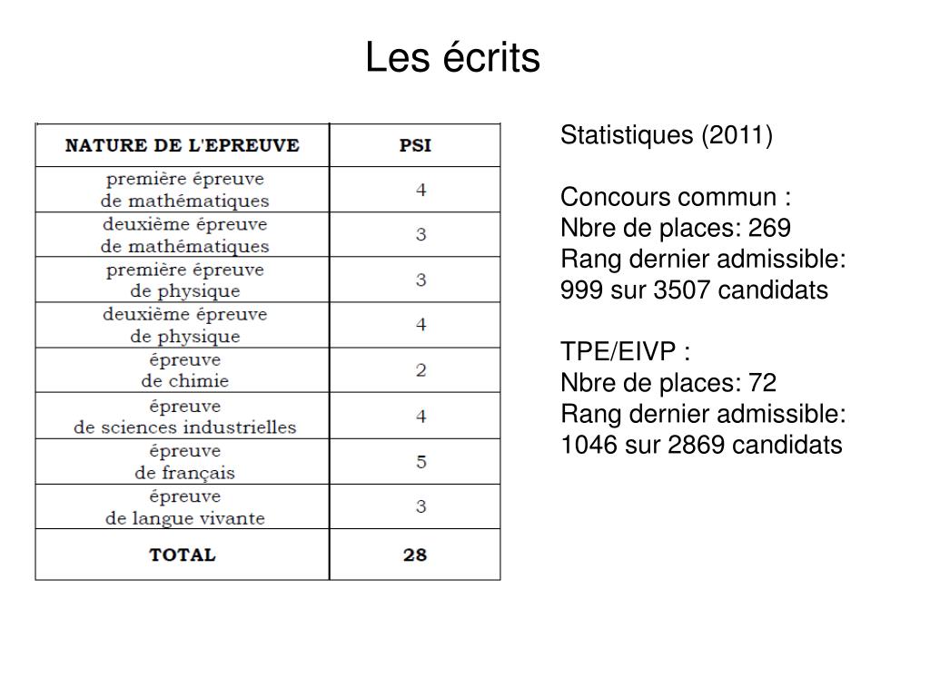 Rang Dernier Admis Arts Et Metiers Psi