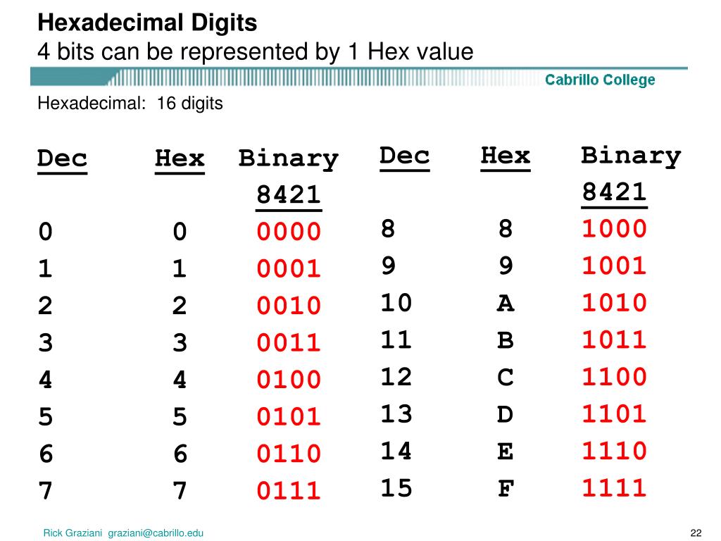 PPT - Hexadecimal Number System PowerPoint Presentation, free download ...