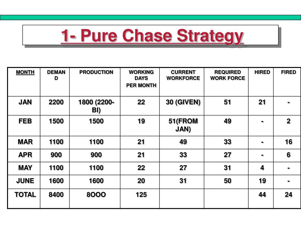 chase strategy aggregate planning example