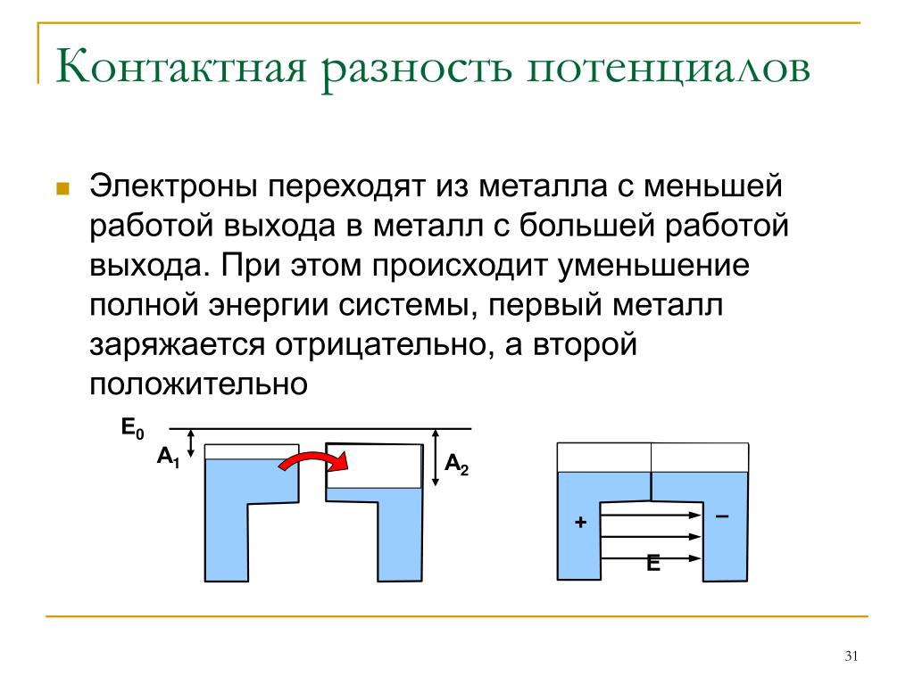 Почему для прижимных пластин нельзя использовать. Внутренняя и внешняя контактная разность потенциалов в металлах. Контактная разность потенциалов и ее причины. Контактная разность потенциалов зависит от. Работа выхода контактная разность потенциалов.