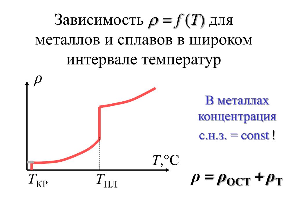 Концентрация металла. Широкий интервал температур.