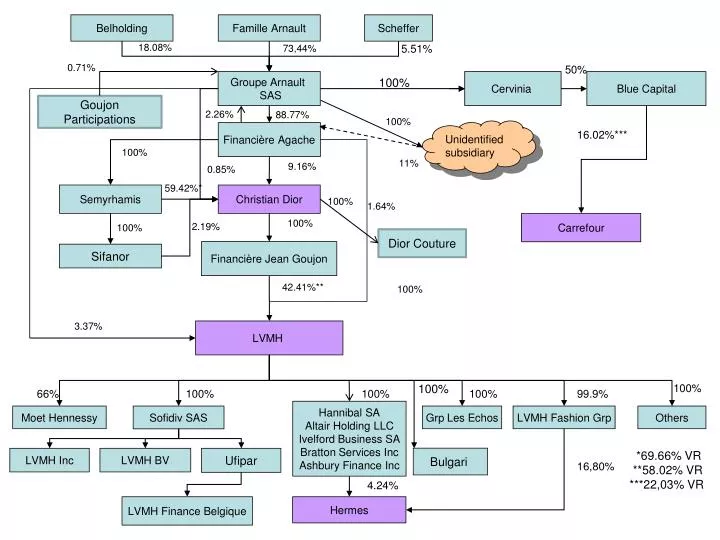 Ppt Groupe Arnault Sas Powerpoint Presentation Free Download Id 4638876