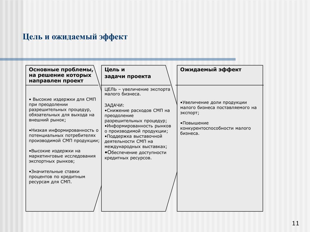 Проблема на решение которой направлен проект