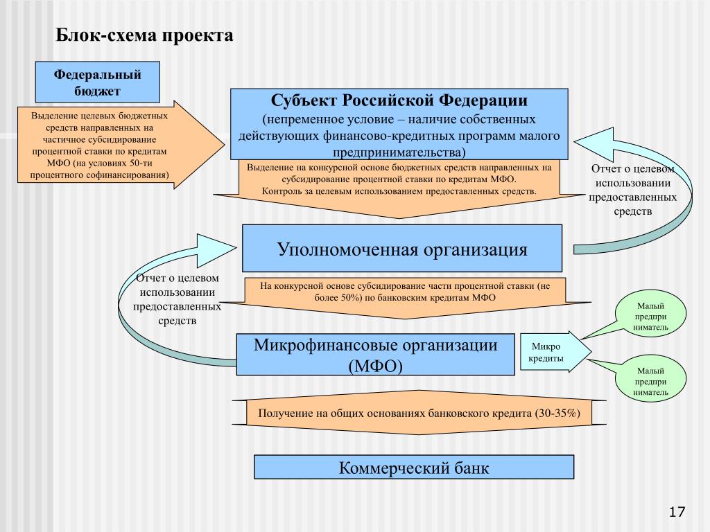 Поддержка развития проектов